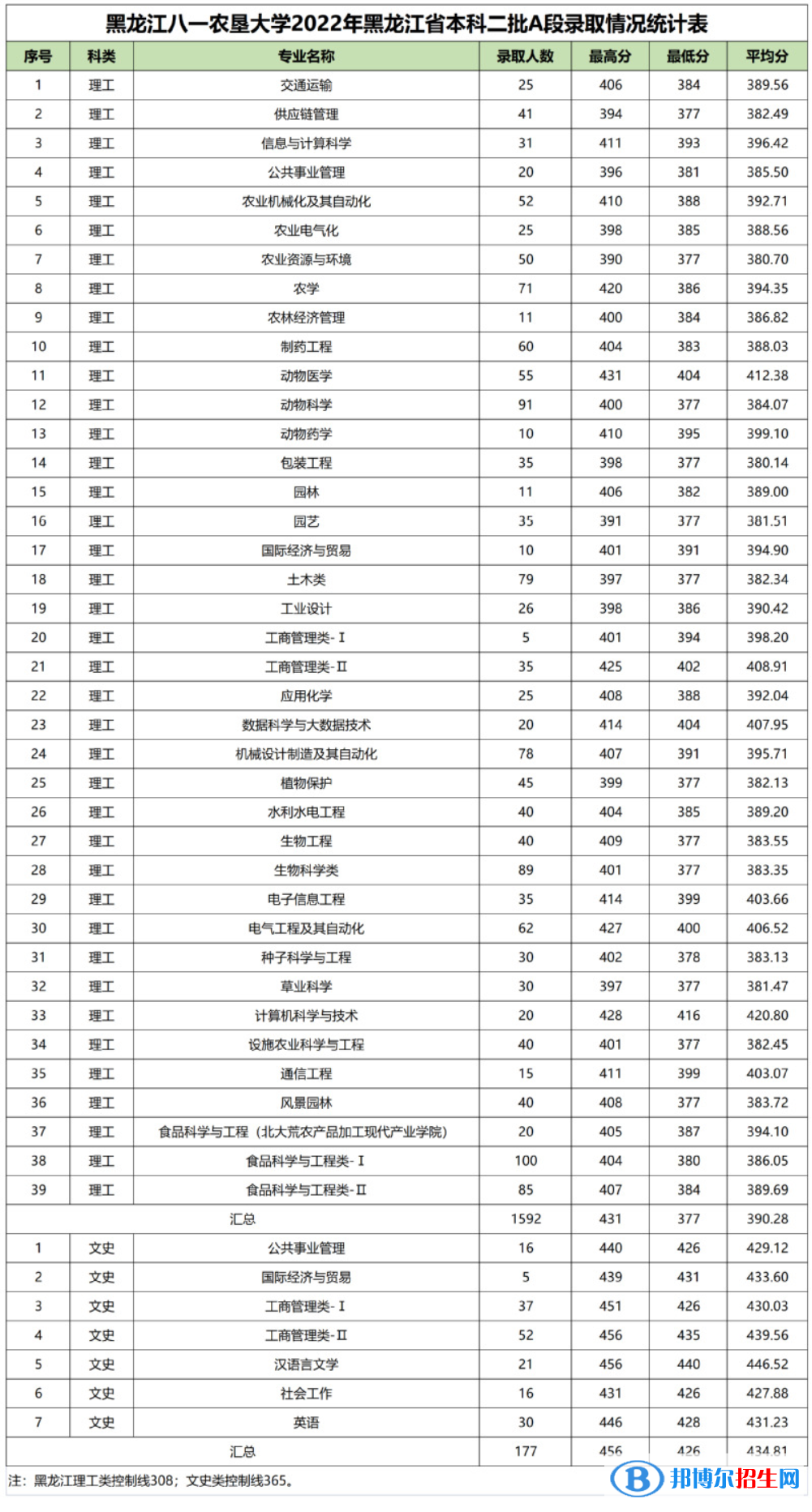 2022黑龙江八一农垦大学录取分数线一览表（含2020-2021历年）
