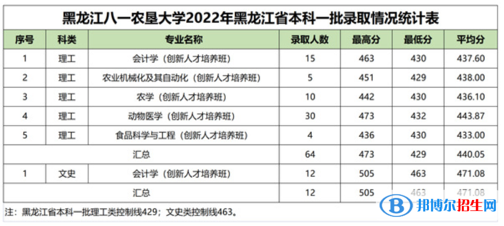 2022黑龙江八一农垦大学录取分数线一览表（含2020-2021历年）