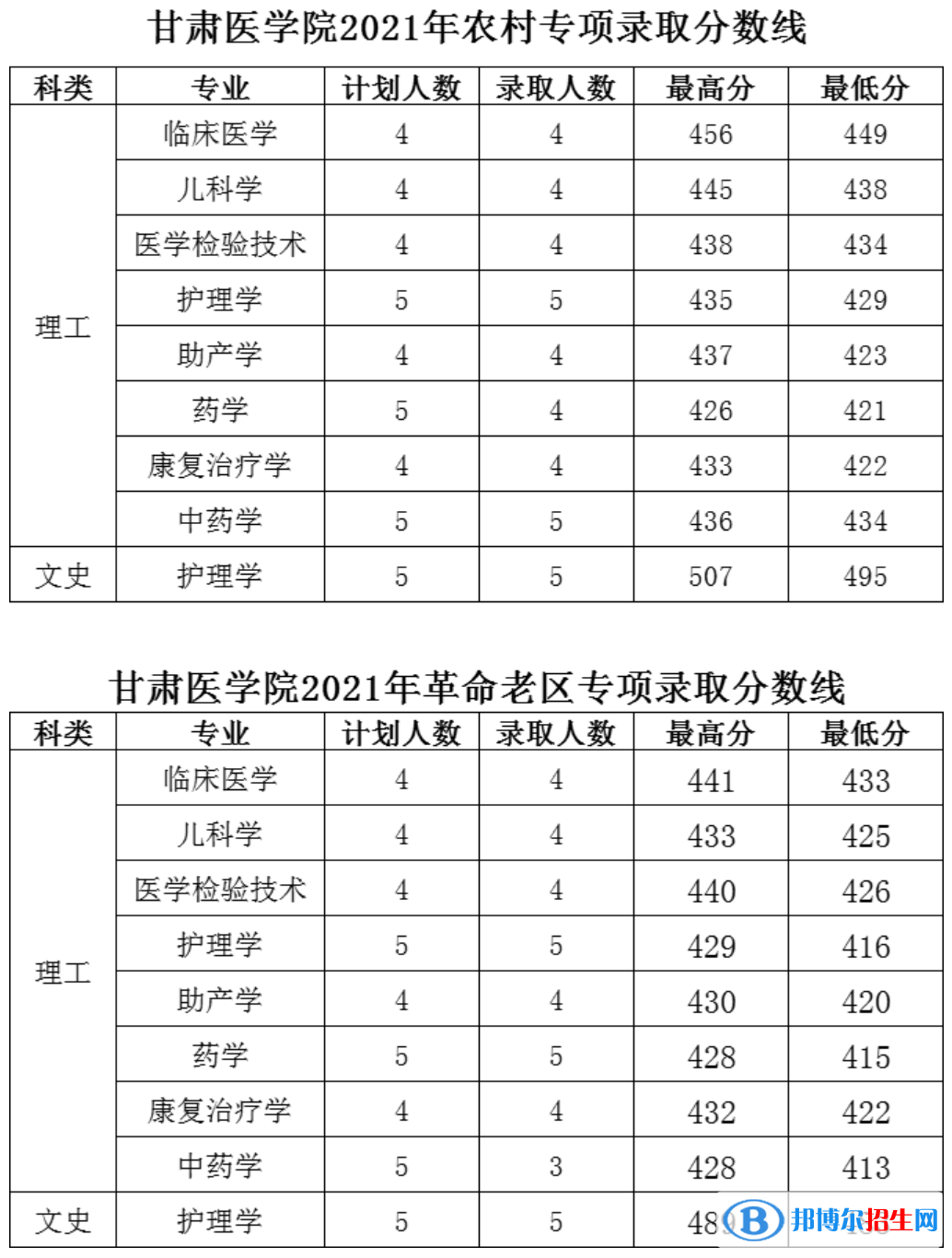 2022甘肃医学院录取分数线一览表（含2020-2021历年）