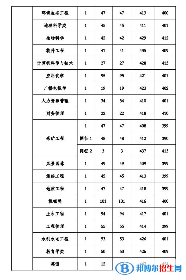 贵州工程应用技术学院2022年各个专业录取分数线汇总