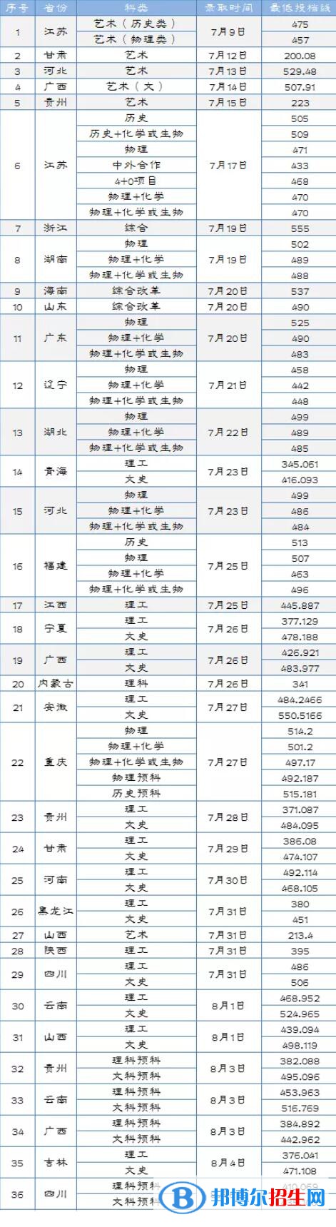 2022淮阴工学院录取分数线一览表（含2020-2021历年）