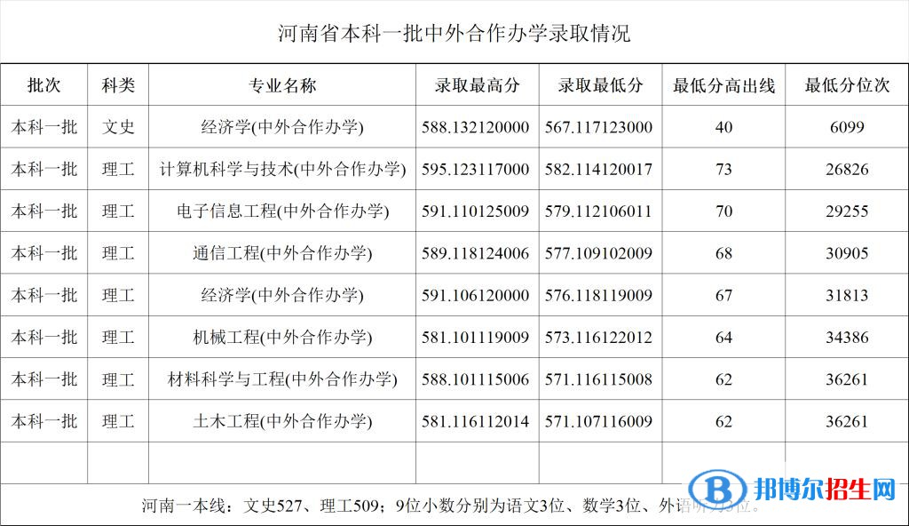 2022郑州大学录取分数线一览表（含2020-2021历年）