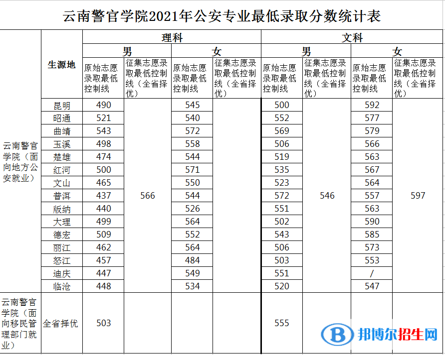 2022云南警官学院录取分数线一览表（含2020-2021历年）