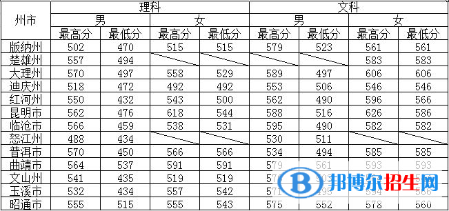 2022云南警官学院录取分数线一览表（含2020-2021历年）