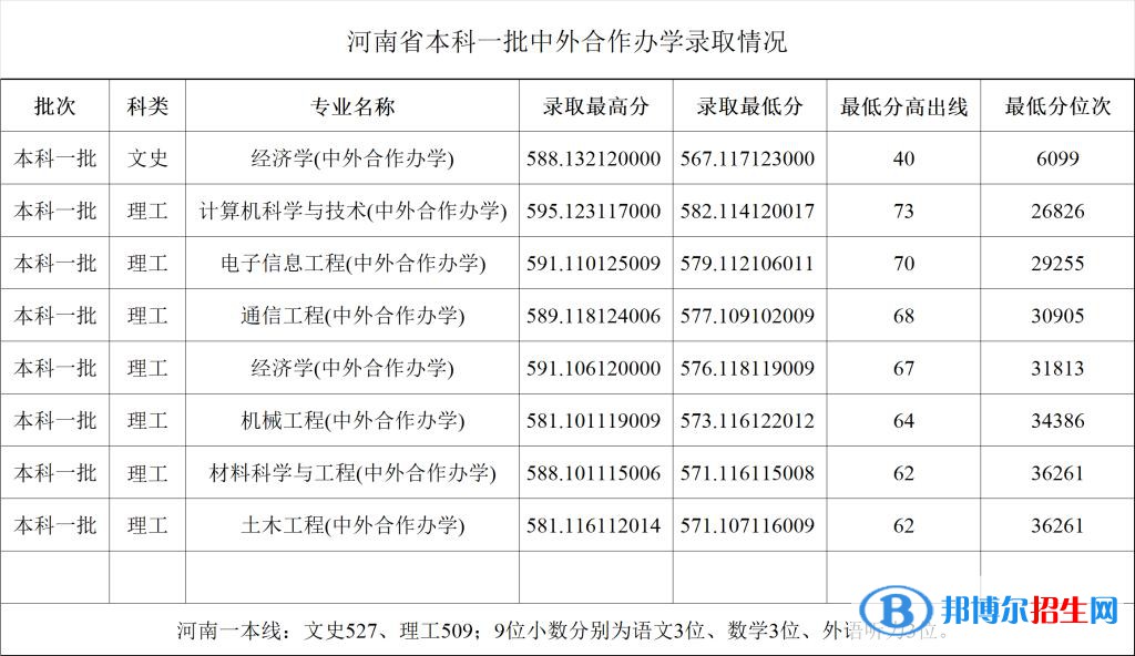 2郑州大学2022年各个专业录取分数线汇总