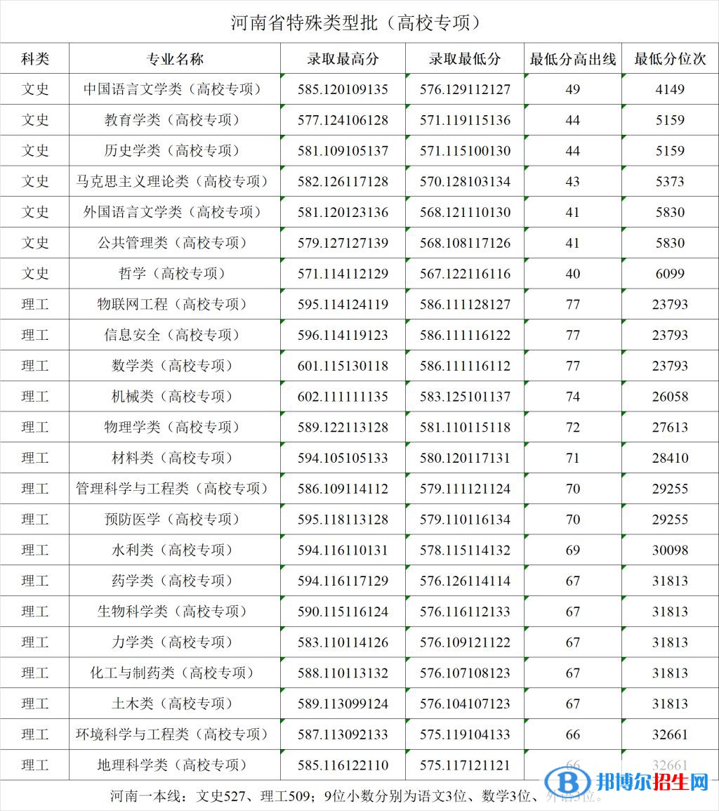 郑州大学2022年各个专业录取分数线汇总