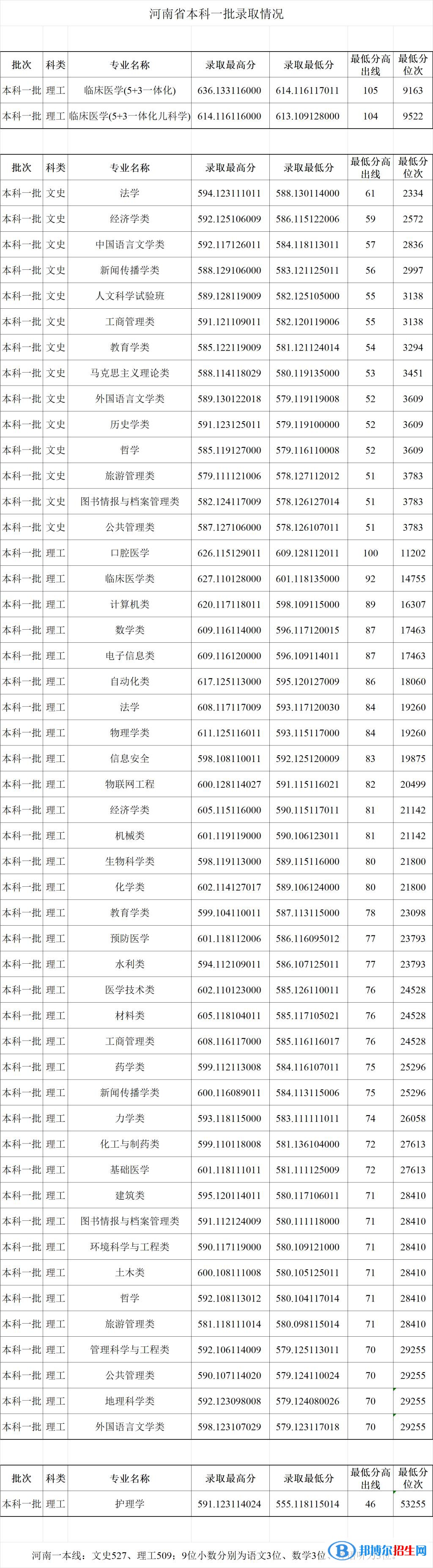 郑州大学2022年各个专业录取分数线汇总