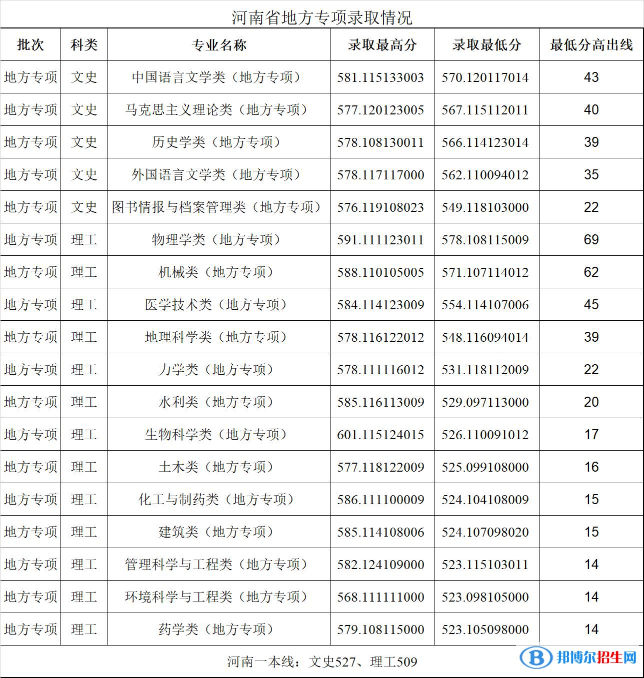 郑州大学2022年各个专业录取分数线汇总