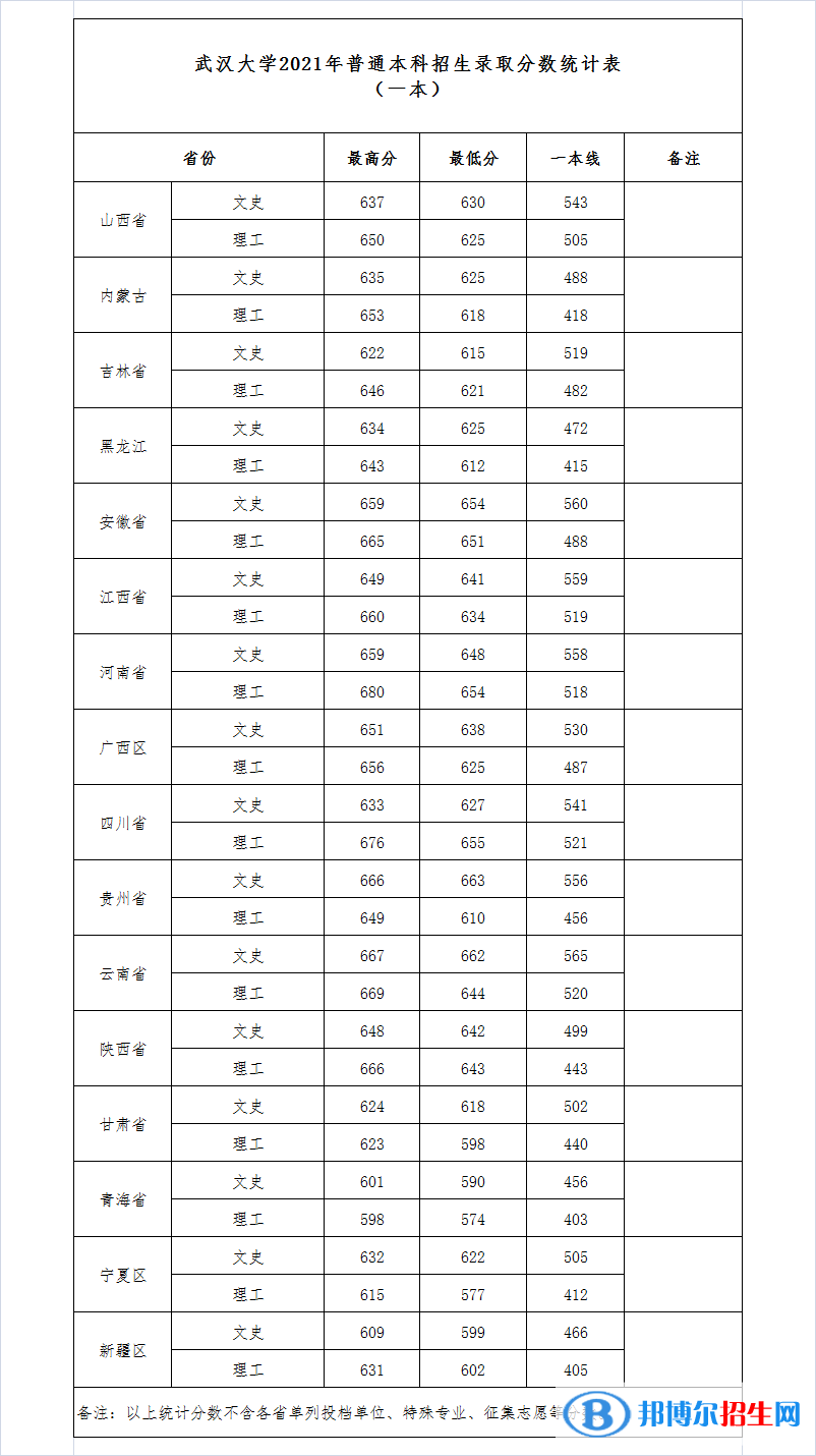 2022武汉大学录取分数线一览表（含2020-2021历年）