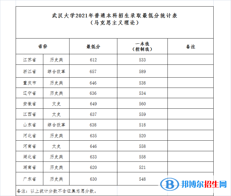 2022武汉大学录取分数线一览表（含2020-2021历年）