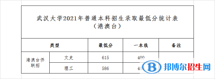 2022武汉大学录取分数线一览表（含2020-2021历年）