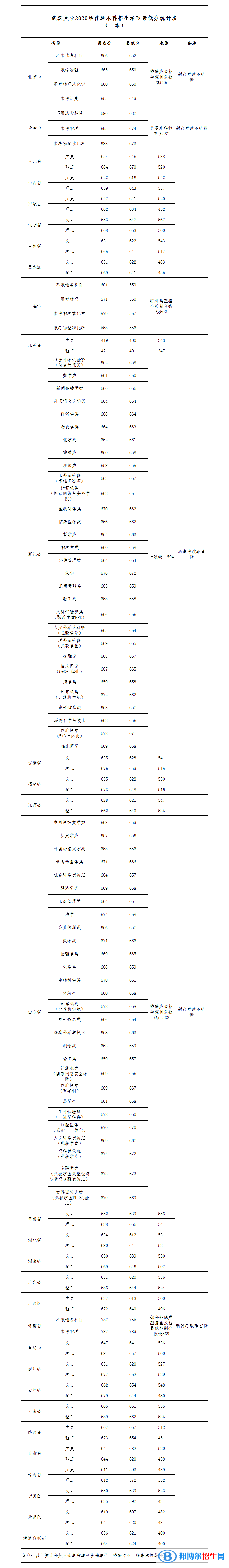 2022武汉大学录取分数线一览表（含2020-2021历年）