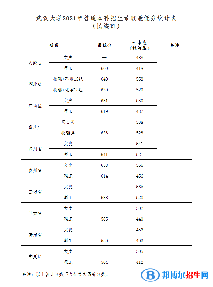 2022武汉大学录取分数线一览表（含2020-2021历年）