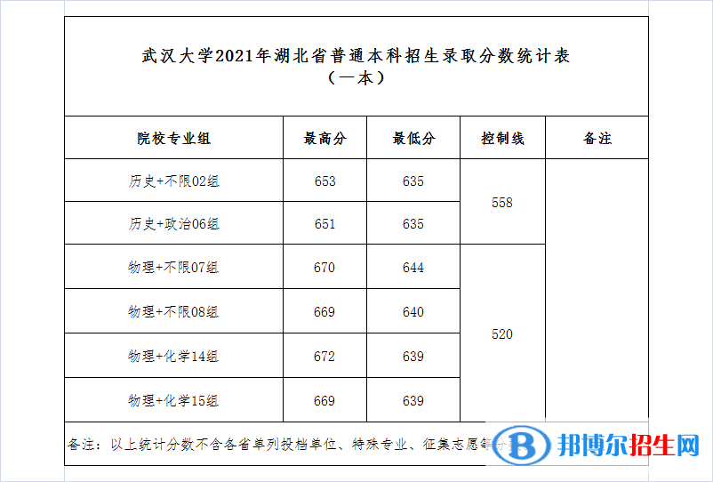 2022武汉大学录取分数线一览表（含2020-2021历年）