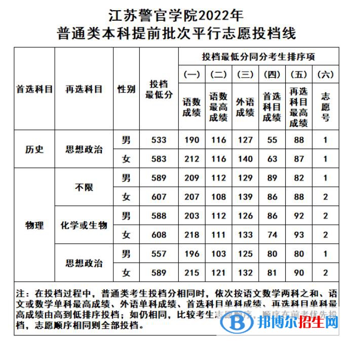 2022江苏警官学院录取分数线一览表（含2020-2021历年）