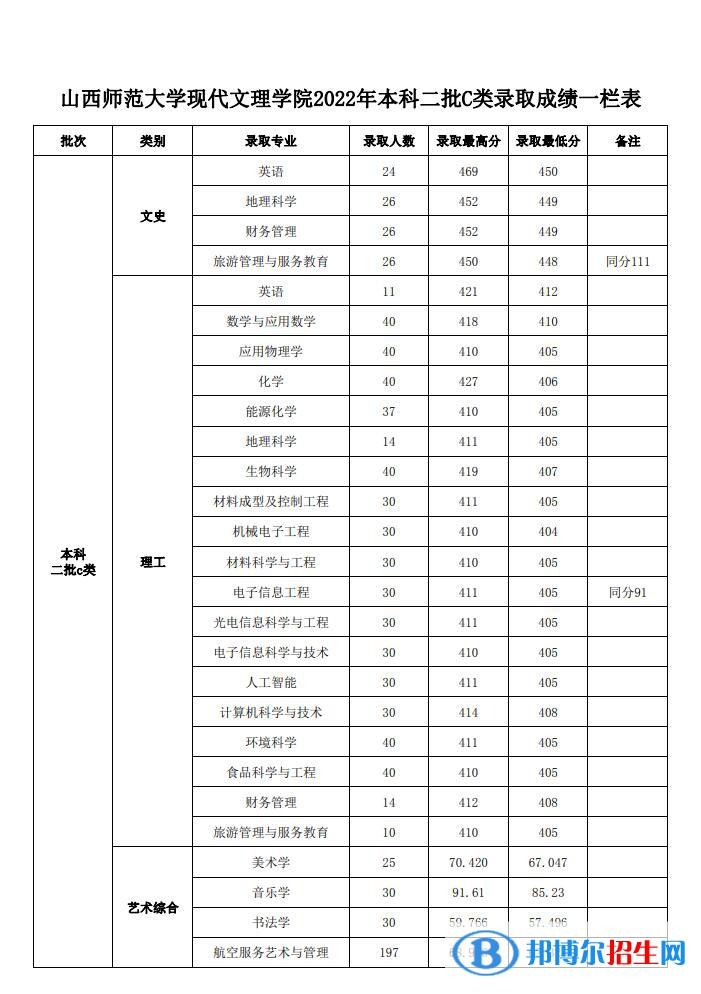 2022山西师范大学现代文理学院录取分数线一览表（含2020-2021历年）