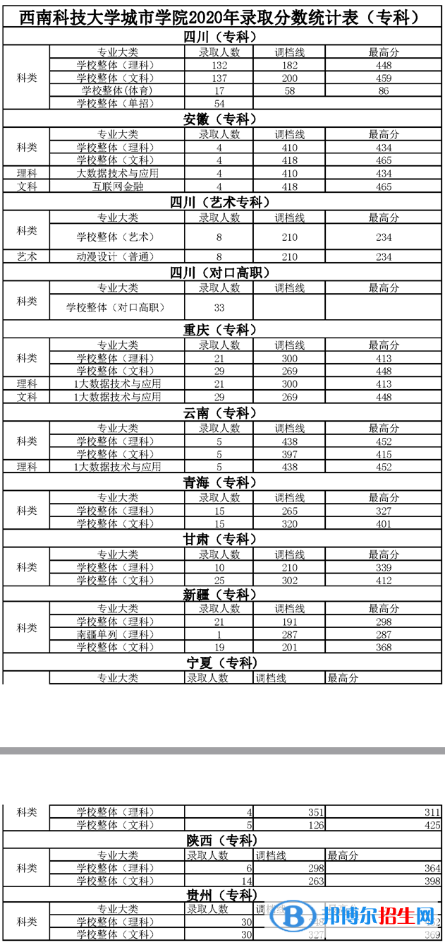 2021绵阳城市学院录取分数线一览表（含2019-2020历年）