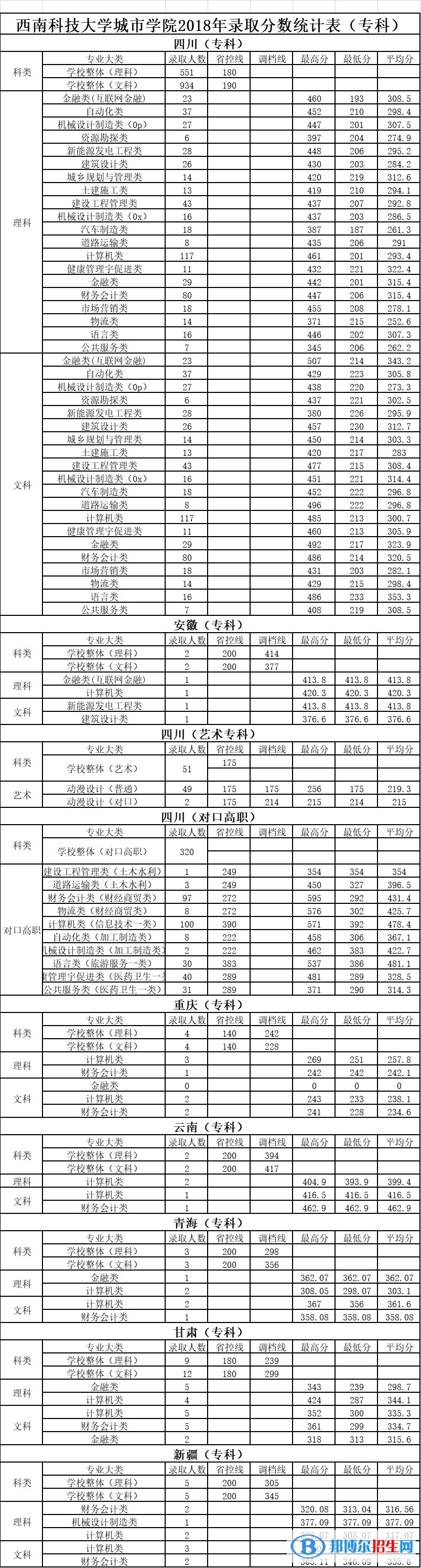 2021绵阳城市学院录取分数线一览表（含2019-2020历年）
