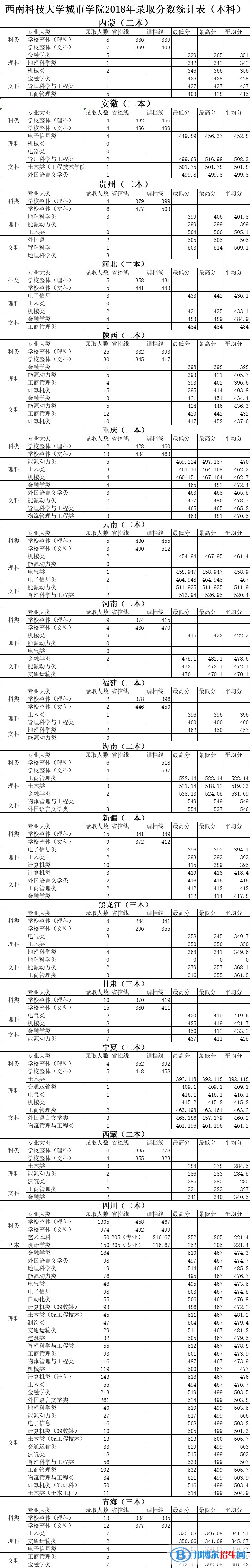 2021绵阳城市学院录取分数线一览表（含2019-2020历年）