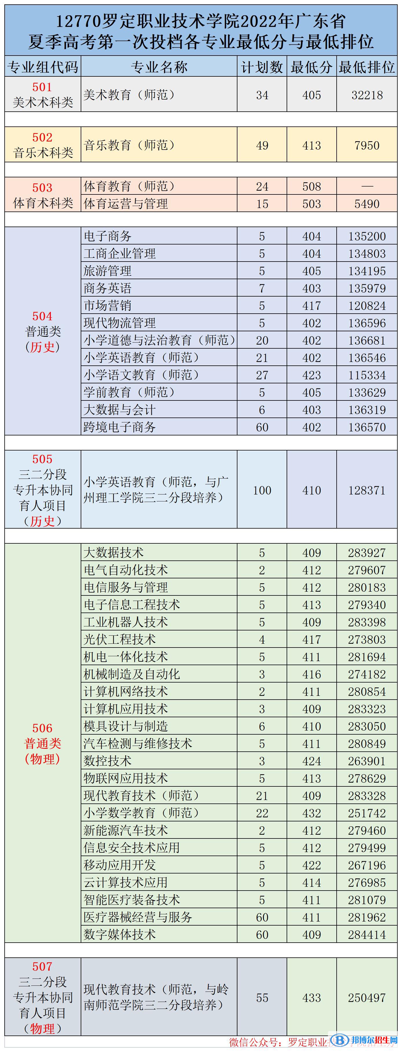 罗定职业技术学院2022年各个专业录取分数线汇总