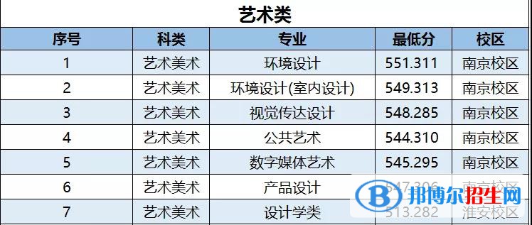 2022南京林业大学录取分数线一览表（含2020-2021历年）