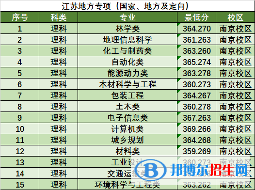 2022南京林业大学录取分数线一览表（含2020-2021历年）