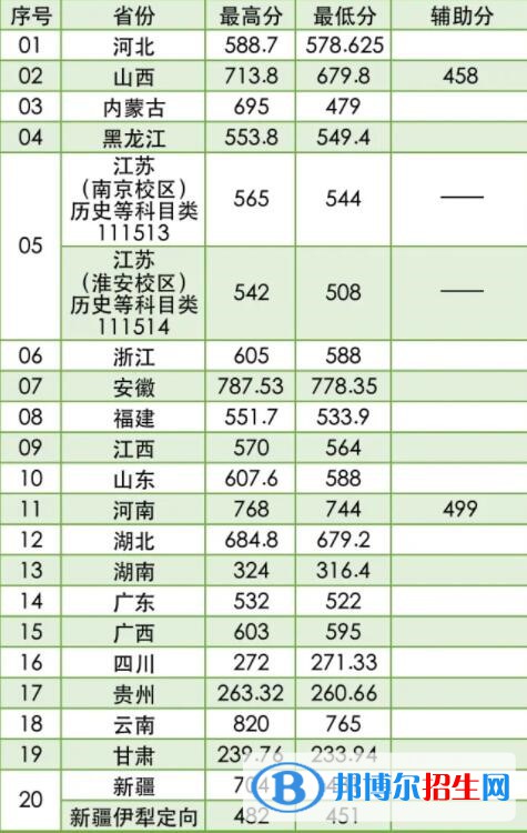 2022南京林业大学录取分数线一览表（含2020-2021历年）