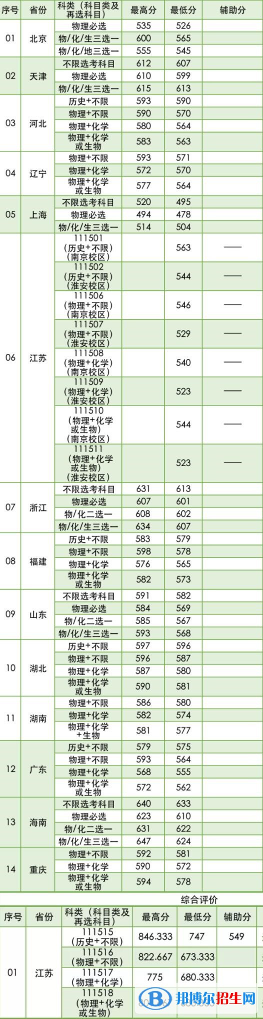 2022南京林业大学录取分数线一览表（含2020-2021历年）