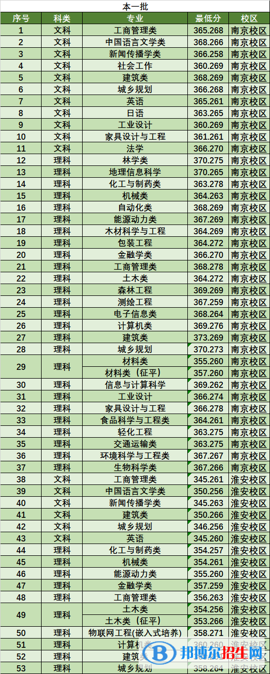 2022南京林业大学录取分数线一览表（含2020-2021历年）