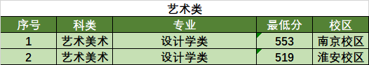 2022南京林业大学录取分数线一览表（含2020-2021历年）