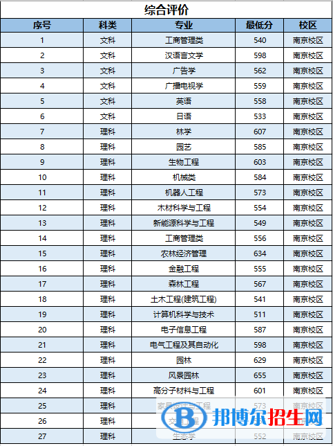 2022南京林业大学录取分数线一览表（含2020-2021历年）