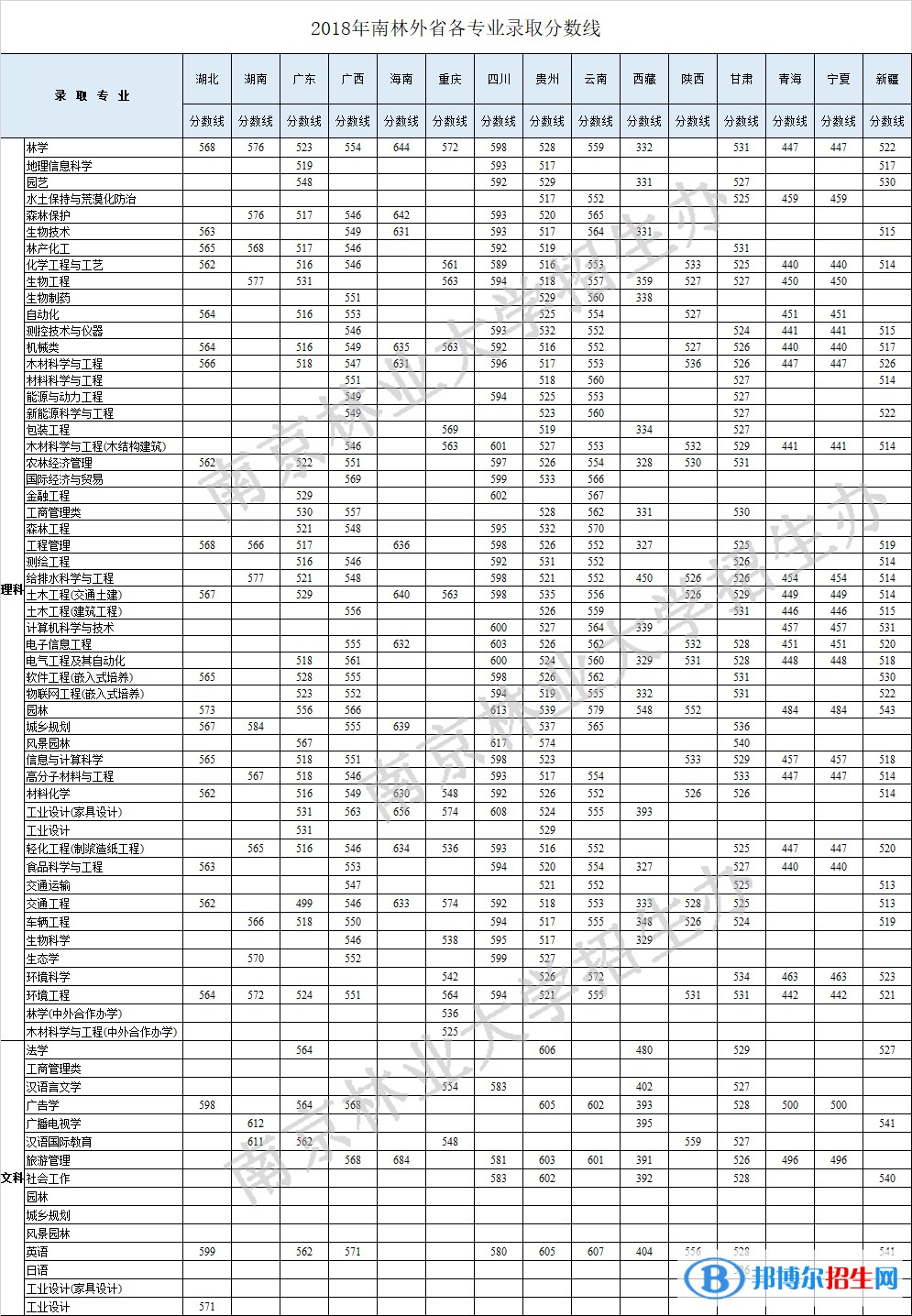 2022南京林业大学录取分数线一览表（含2020-2021历年）