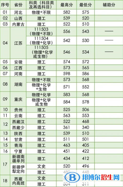 2022南京林业大学录取分数线一览表（含2020-2021历年）