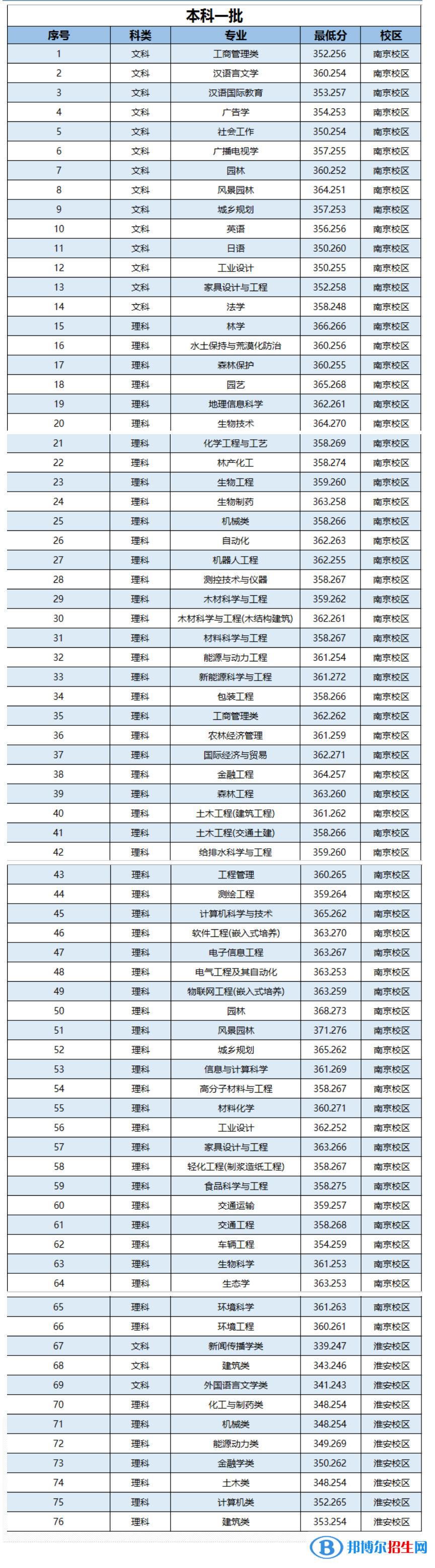 2022南京林业大学录取分数线一览表（含2020-2021历年）