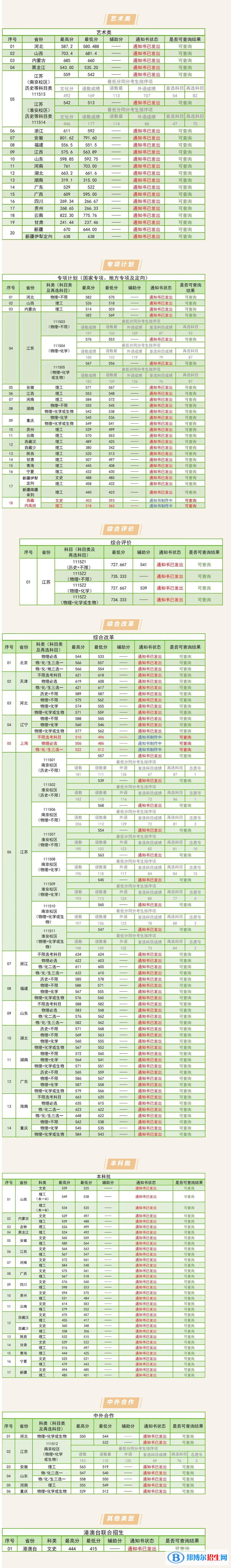 2022南京林业大学录取分数线一览表（含2020-2021历年）