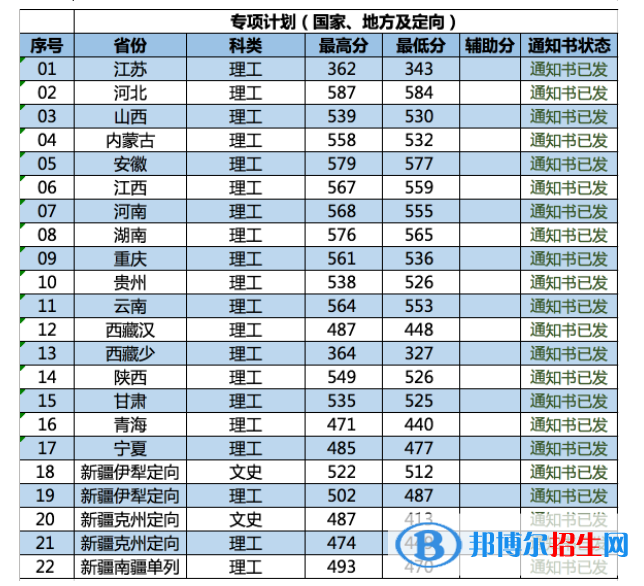 2022南京林业大学录取分数线一览表（含2020-2021历年）