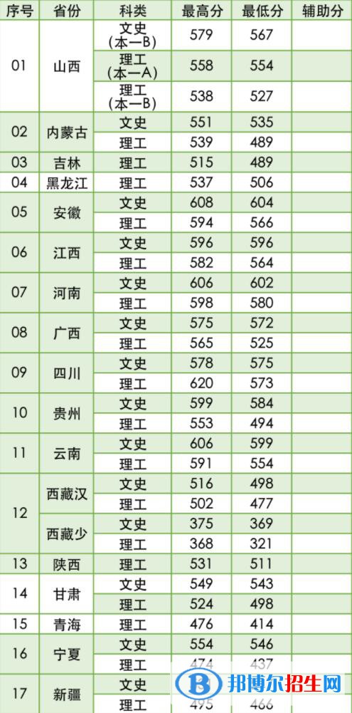 2022南京林业大学录取分数线一览表（含2020-2021历年）