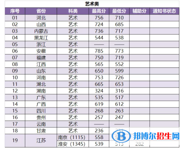 2022南京林业大学录取分数线一览表（含2020-2021历年）