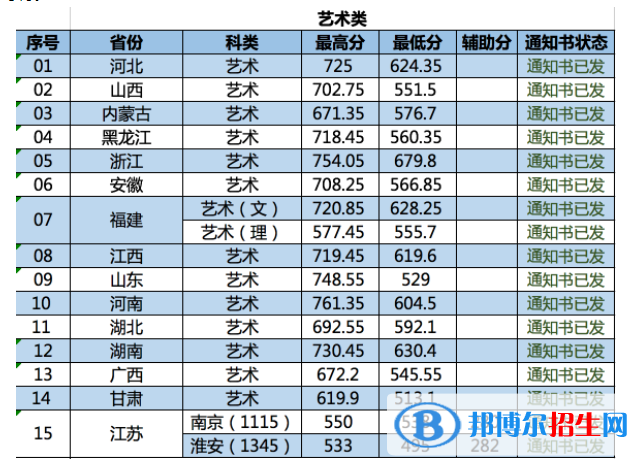 2022南京林业大学录取分数线一览表（含2020-2021历年）