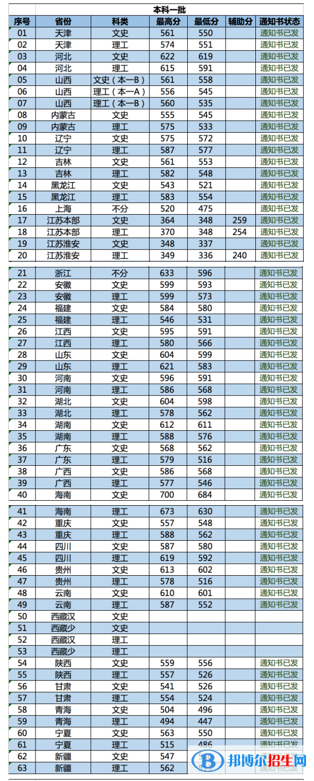 2022南京林业大学录取分数线一览表（含2020-2021历年）