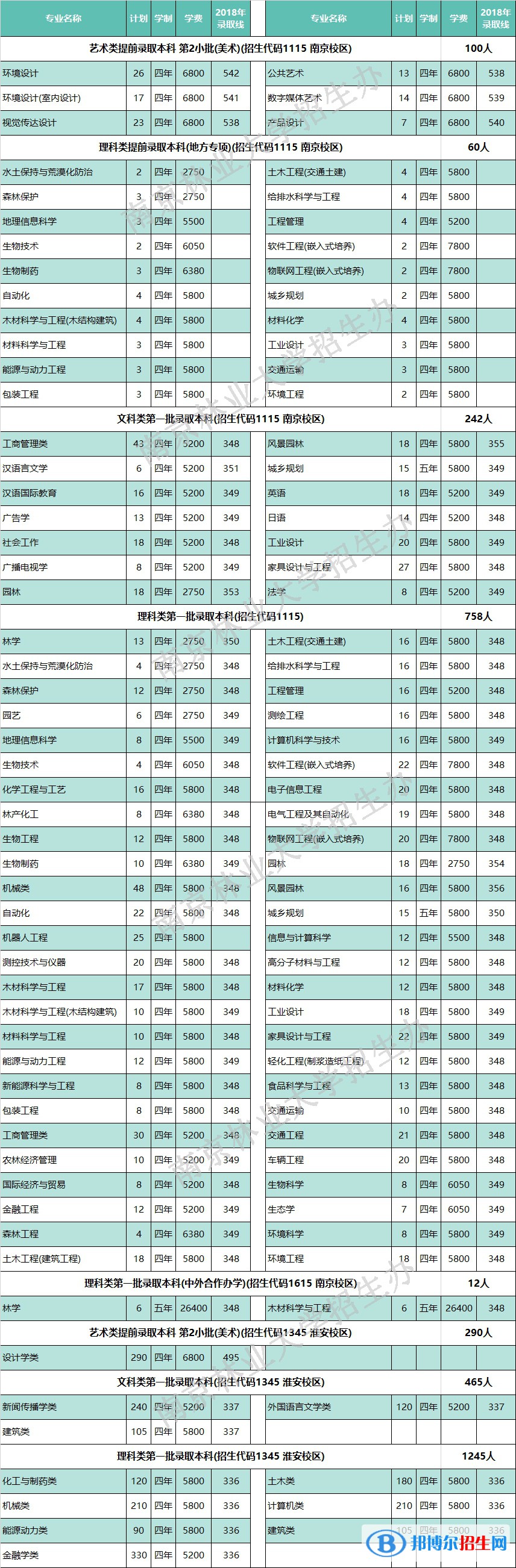 2022南京林业大学录取分数线一览表（含2020-2021历年）