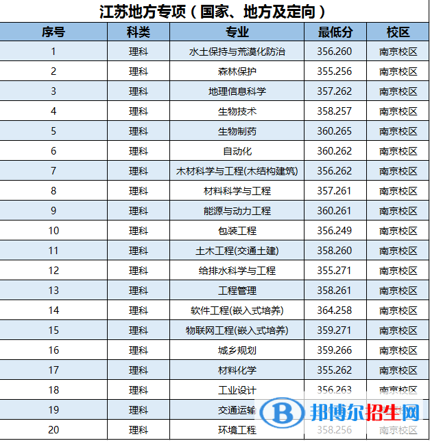 2022南京林业大学录取分数线一览表（含2020-2021历年）