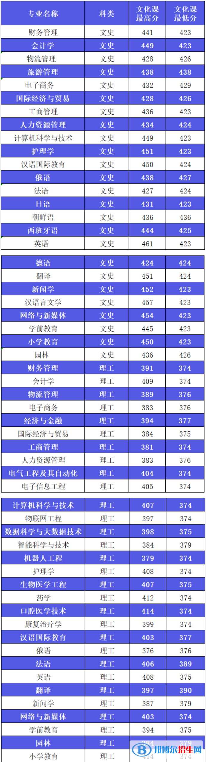 西安外事学院2022年各个专业录取分数线汇总