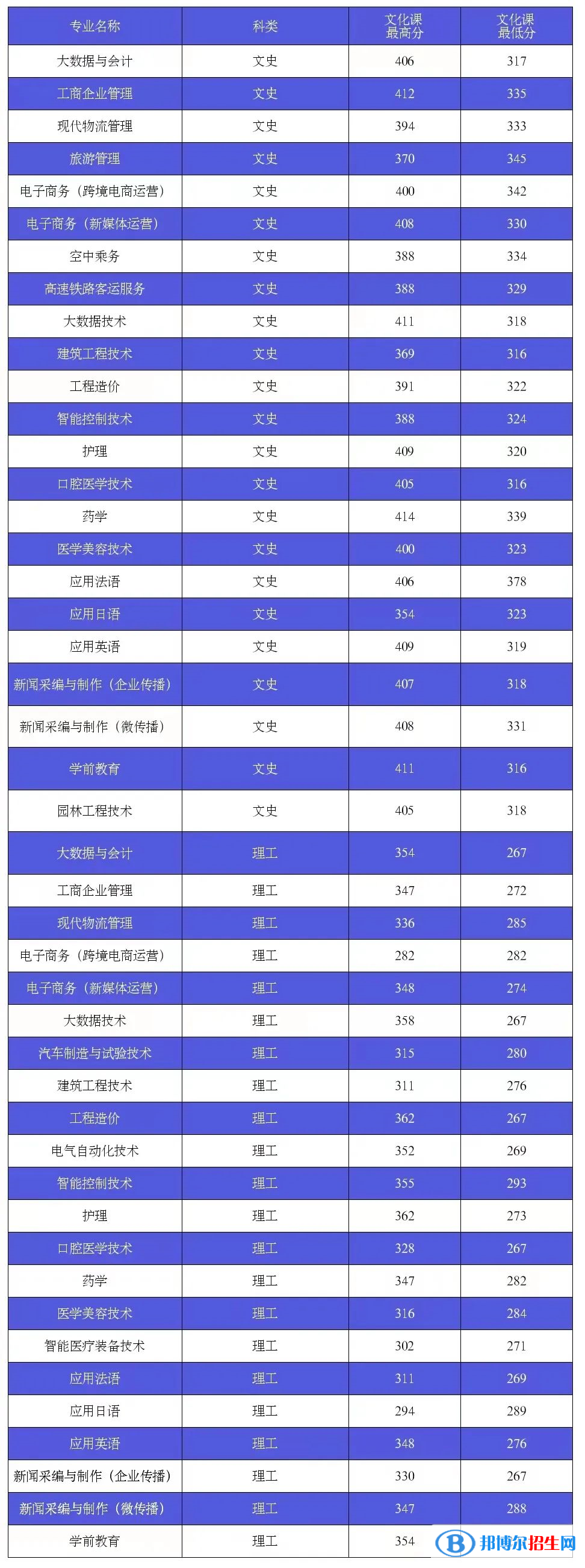 西安外事学院2022年各个专业录取分数线汇总