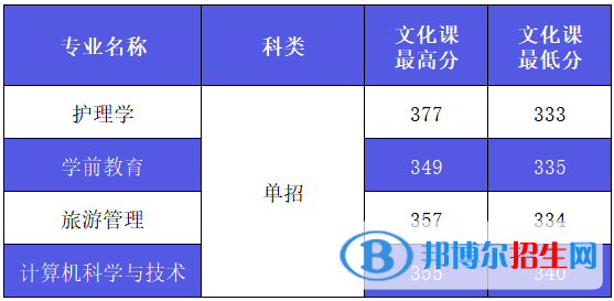 西安外事学院2022年各个专业录取分数线汇总