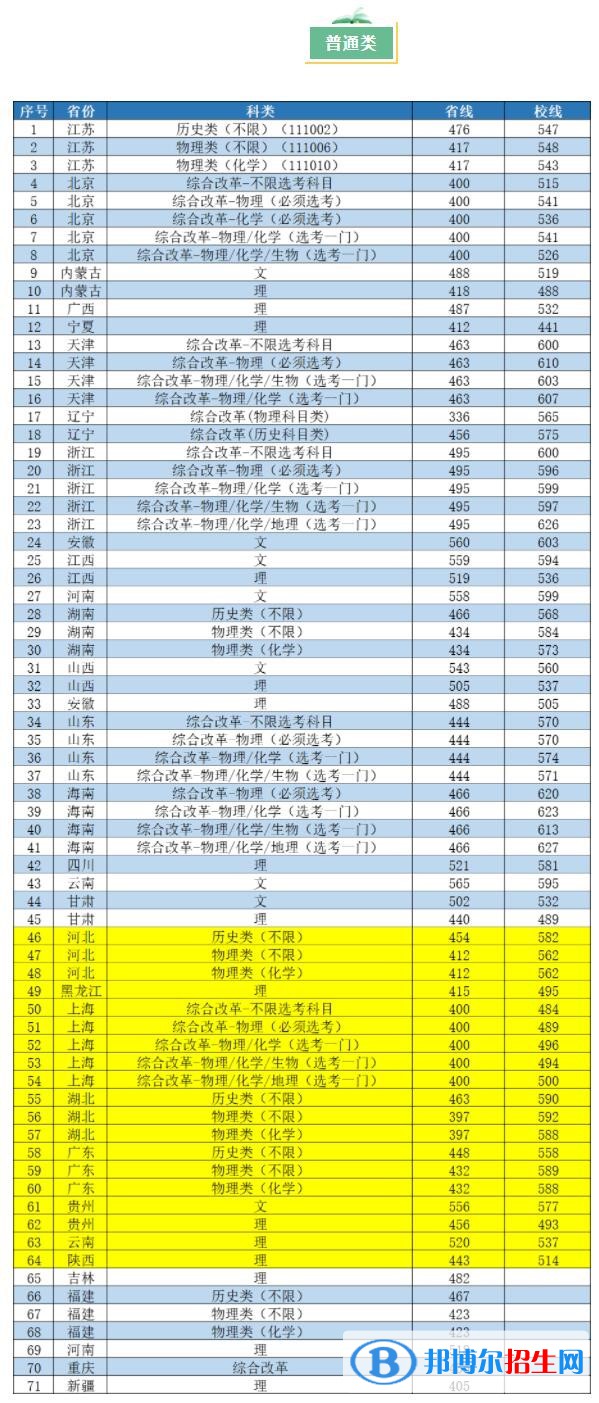 2022南京工业大学录取分数线一览表（含2020-2021历年）