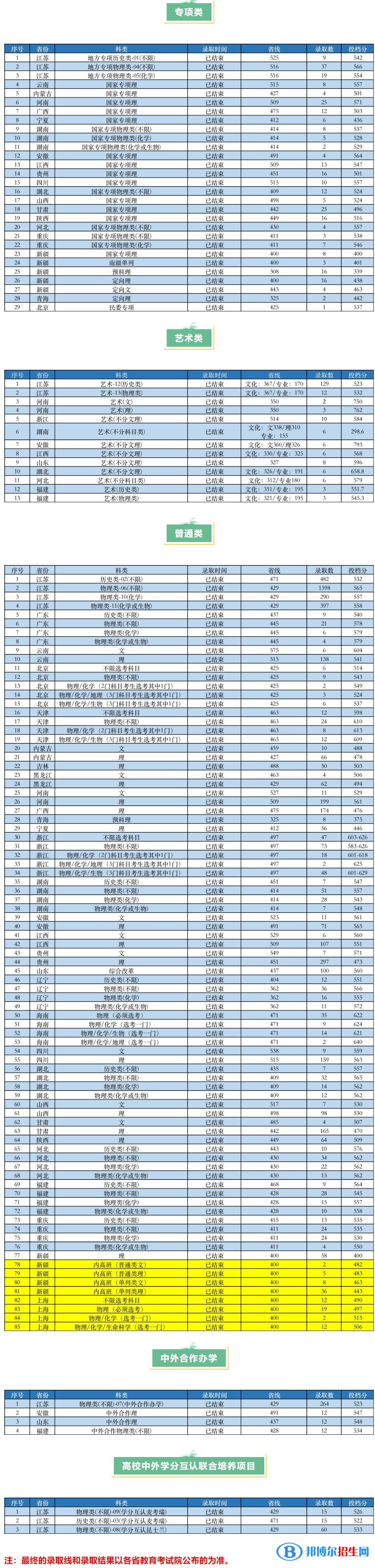 2022南京工业大学录取分数线一览表（含2020-2021历年）