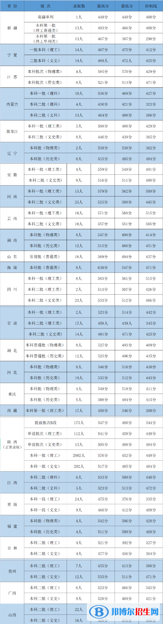 2022西安医学院录取分数线一览表（含2020-2021历年）