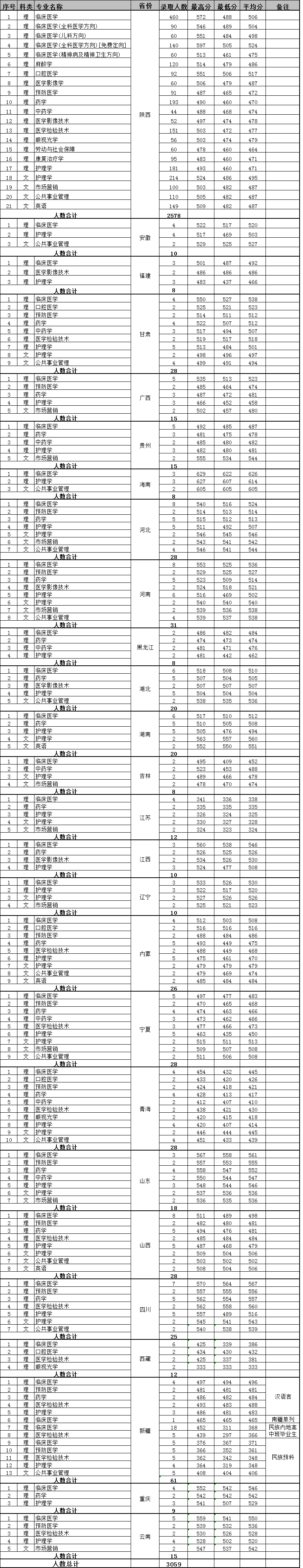 2022西安医学院录取分数线一览表（含2020-2021历年）