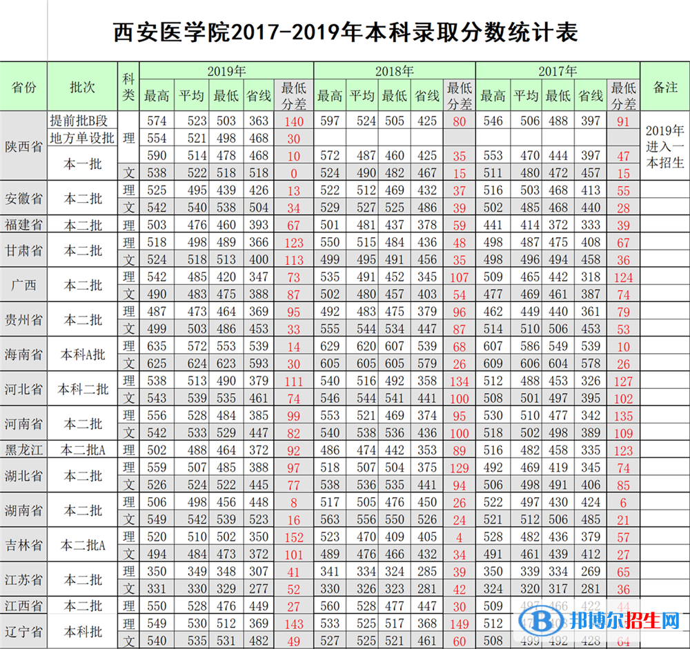 2022西安医学院录取分数线一览表（含2020-2021历年）